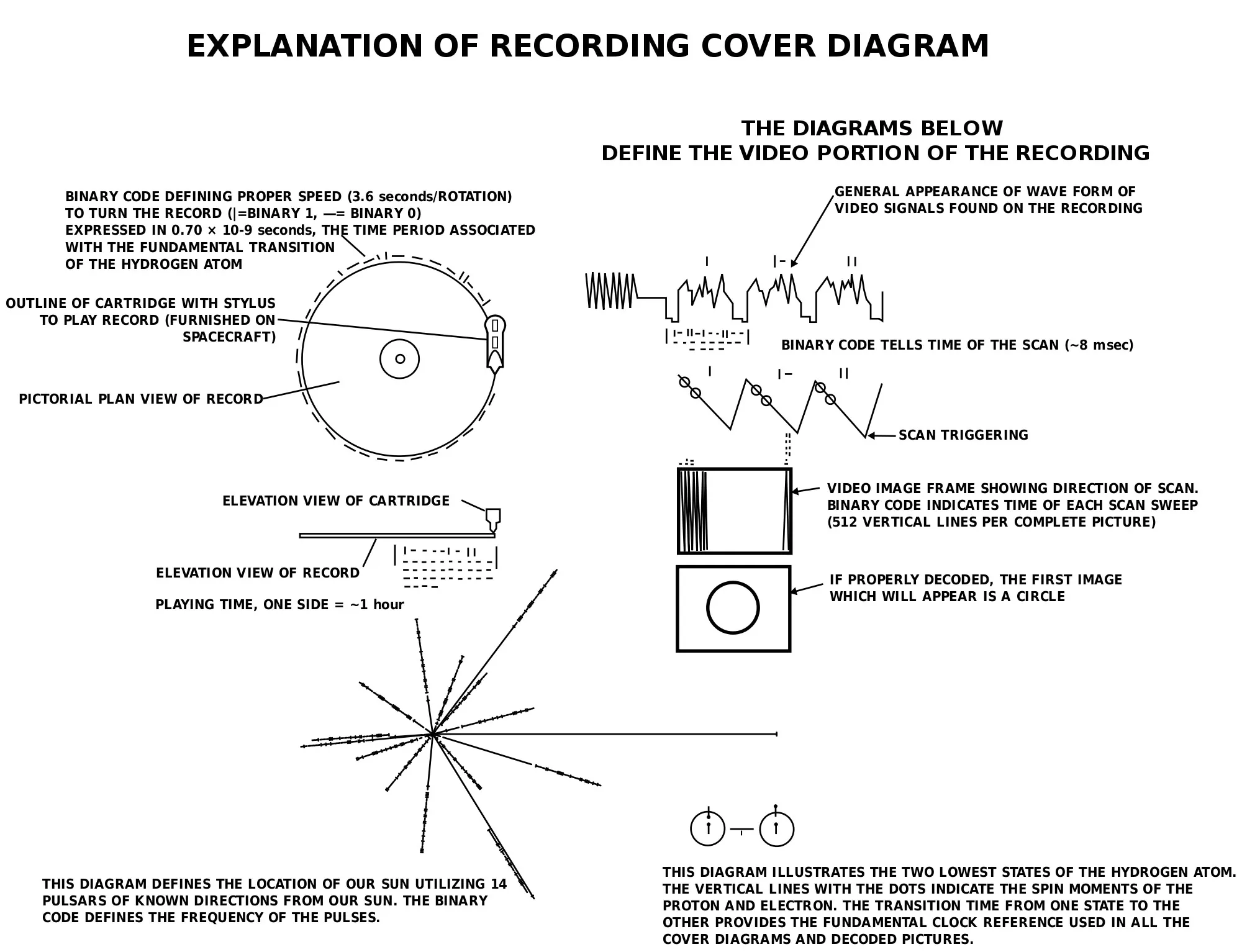 Ilustration showing the markings on the golden disc and what they mean.